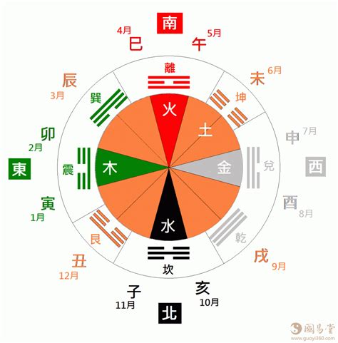 東南西北五行屬性|五行、方位、顏色、生肖、天干地支等對應關係